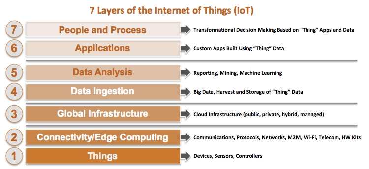 7_layers_of_IOT.jpg#asset:1461